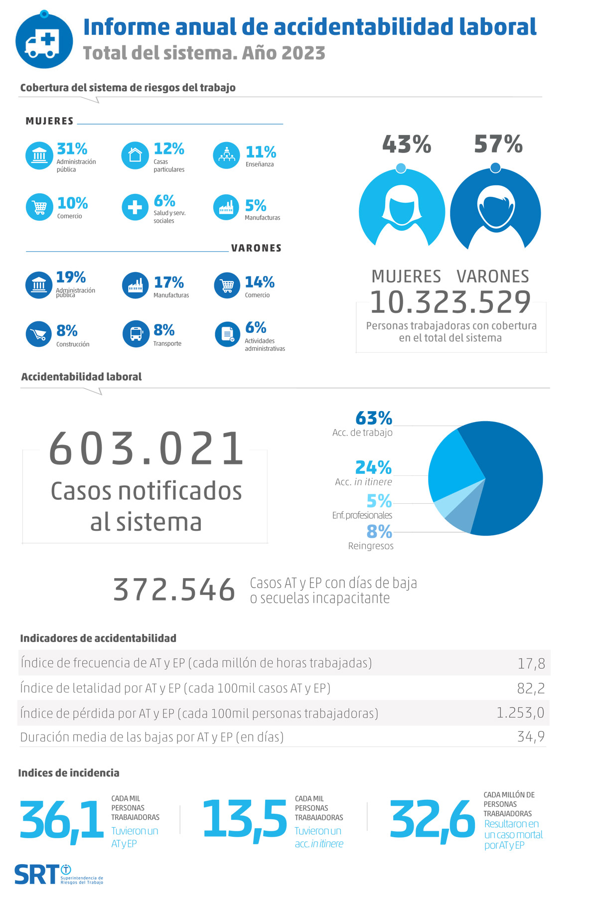 Informe anual de accidentabilidad laboral