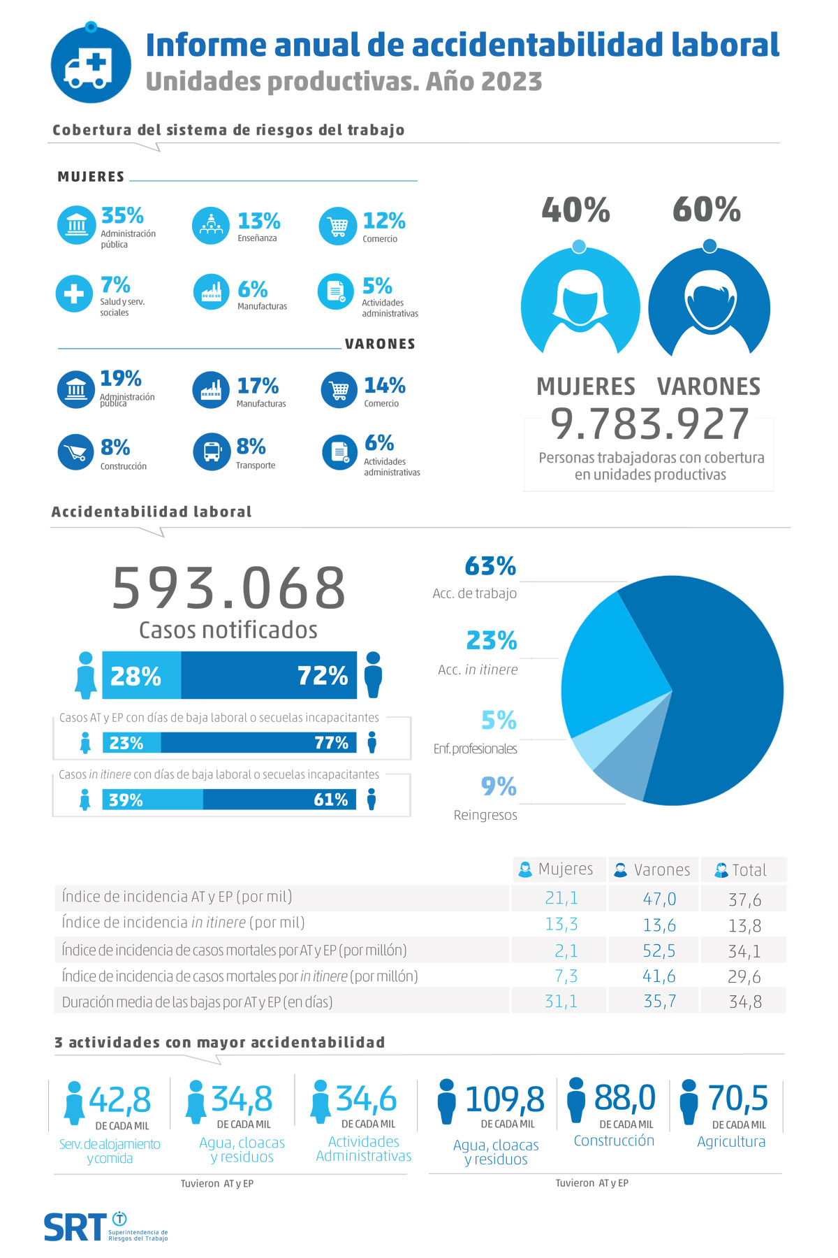 Informe anual de accidentabilidad laboral 2022