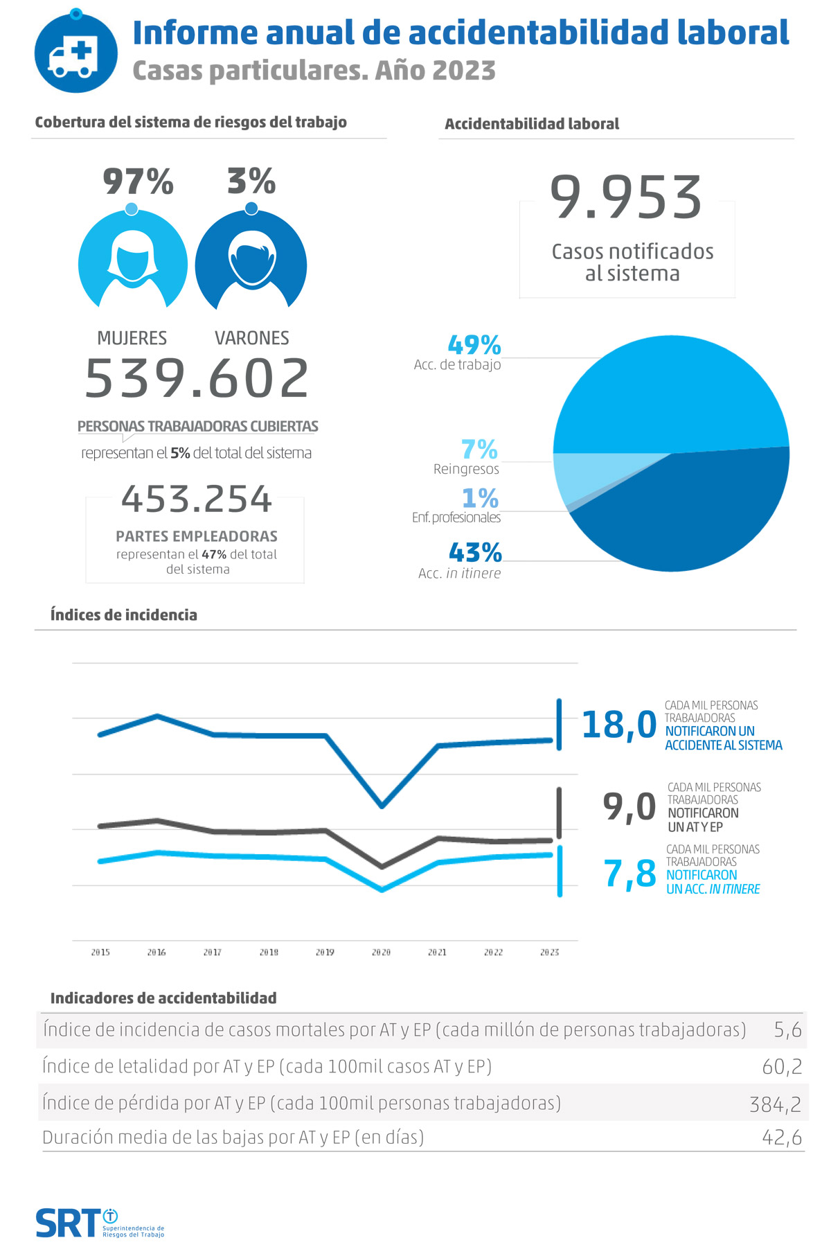 Informe anual de accidentabilidad laboral