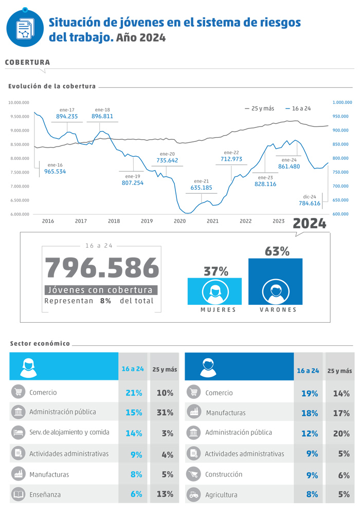 Informe Jovenes 2024 Cobertura