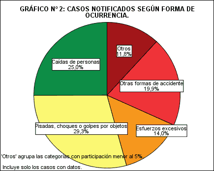 Gráfico N° 2