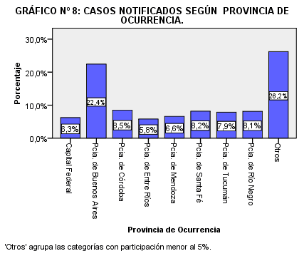 Gráfico N° 8