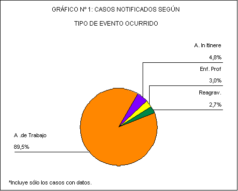 Sector de gráfico n 1: casos notificados según