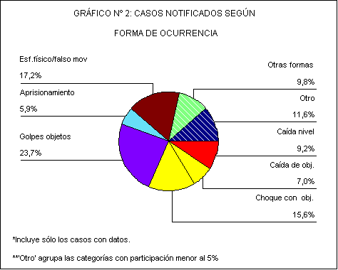 Sector de gráfico n 2: casos notificados según