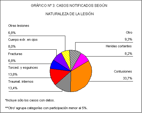 Sector de gráfico n 3: casos notificados según