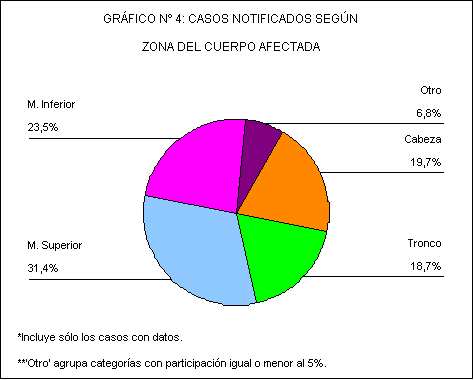 Sector de gráfico n 4: casos notificados según