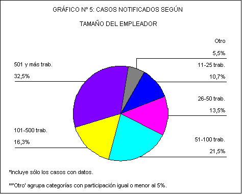 Sector de gráfico n 5: casos notificados según