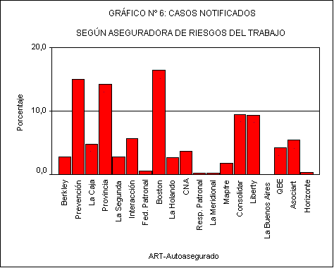 Barra de gráfico n 6: casos notificados