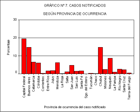 Barra de gráfico n 7: casos notificados