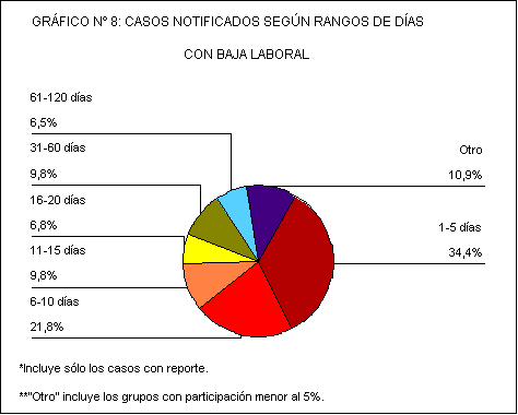 Sector de gráfico n 9: casos notificados según rangos de días