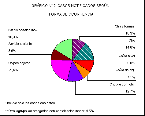 Sector de gráfico n 2: casos notificados según