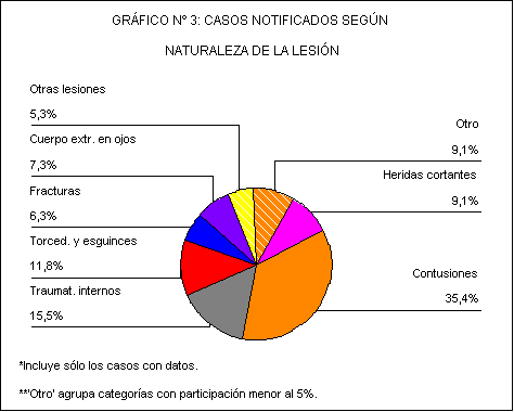 Sector de gráfico n 3: casos notificados según