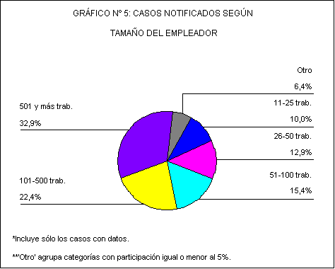 Sector de gráfico n 5: casos notificados según