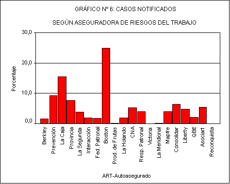 Barra de gráfico n 6: casos notificados