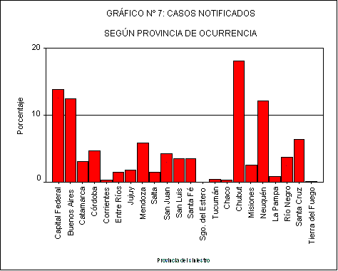 Barra de gráfico n 7: casos notificados