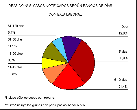 Sector de gráfico n 9: casos notificados según rangos de días