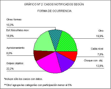 Sector de gr&aacute;fico n� 2: casos notificados seg&uacute;n