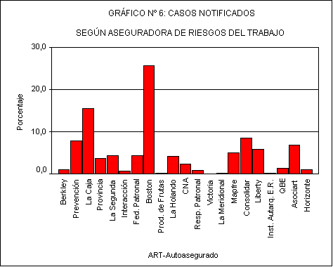 Barra de gr&aacute;fico n� 6: casos notificados