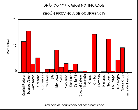 Barra de gr&aacute;fico n� 7: casos notificados