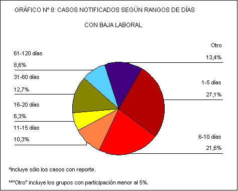 Sector de gr&aacute;fico n� 9: casos notificados seg&uacute;n rangos de d&iacute;as