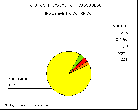 Sector de gráfico n 1: casos notificados según