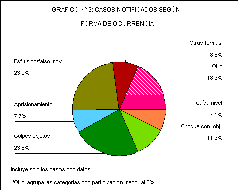 Sector de gráfico n 2: casos notificados según