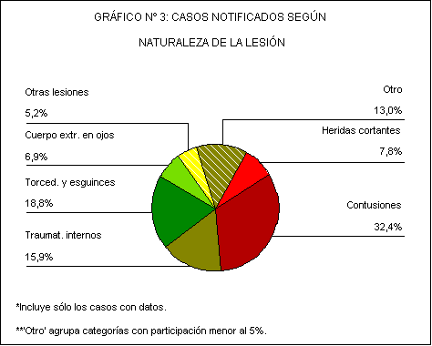 Sector de gráfico n 3: casos notificados según