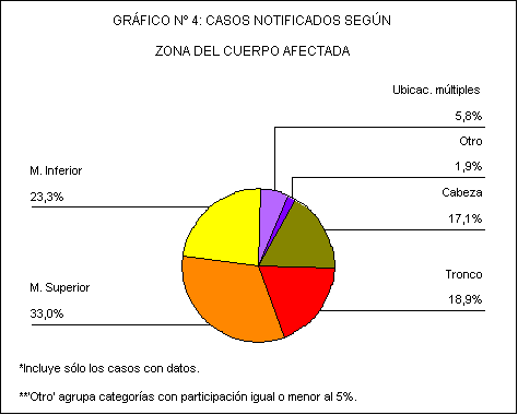Sector de gráfico n 4: casos notificados según