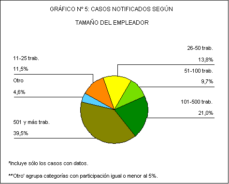 Sector de gráfico n 5: casos notificados según