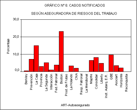 Barra de gráfico n 6: casos notificados
