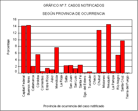Barra de gráfico n 7: casos notificados