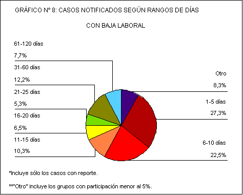 Sector de gráfico n 8: casos notificados según rangos de días